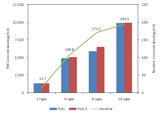 Concentrations of PM and nicotine with increasing number of cigarettes.