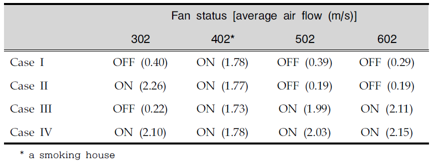 Operating conditions of ventilation fan in rest room