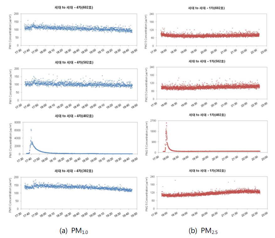 Vertical dispersion of particulate matters through the main duct of rest rooms in case of case I.