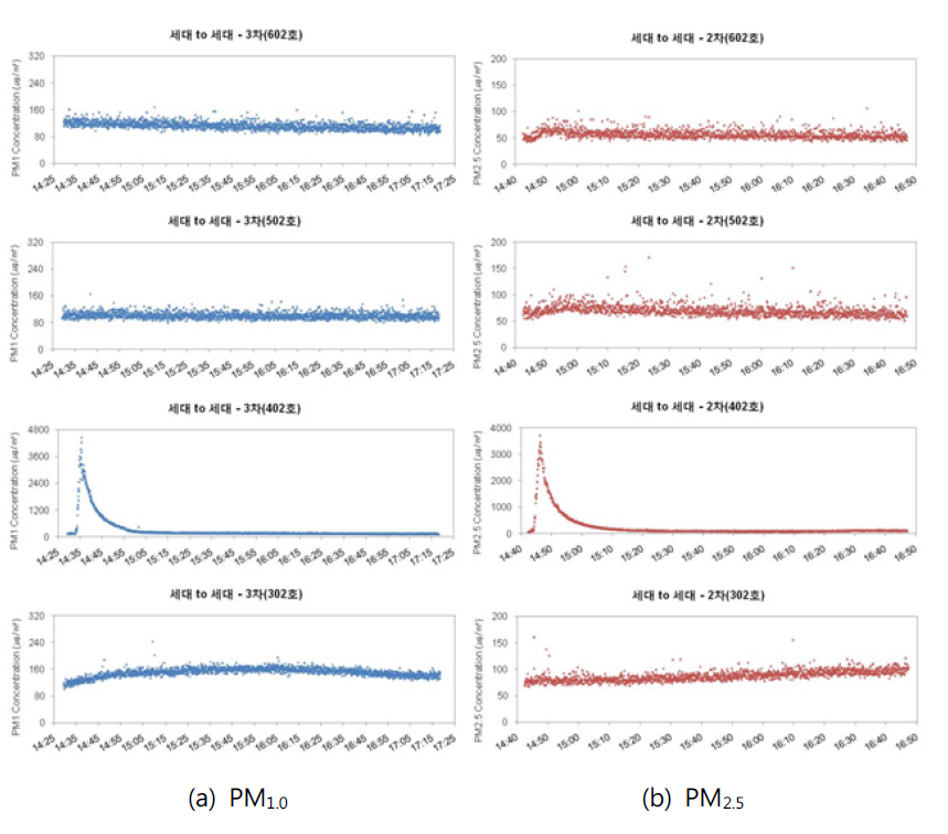 Vertical dispersion of particulate matters through the main duct of rest rooms in case of case II