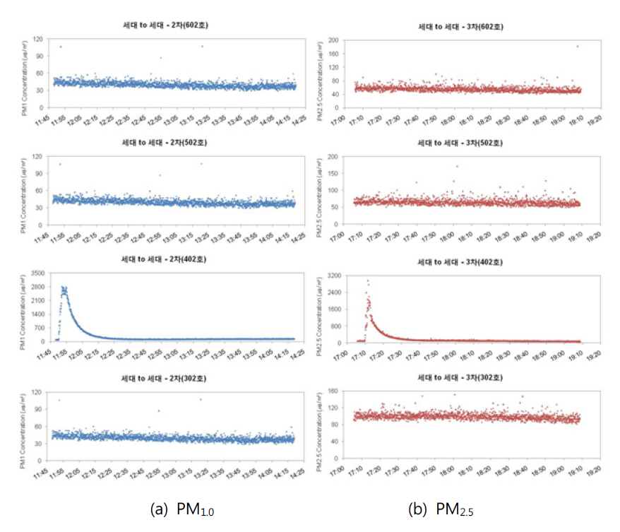 Vertical dispersion of particulate matters through the main duct of rest rooms in case of case III