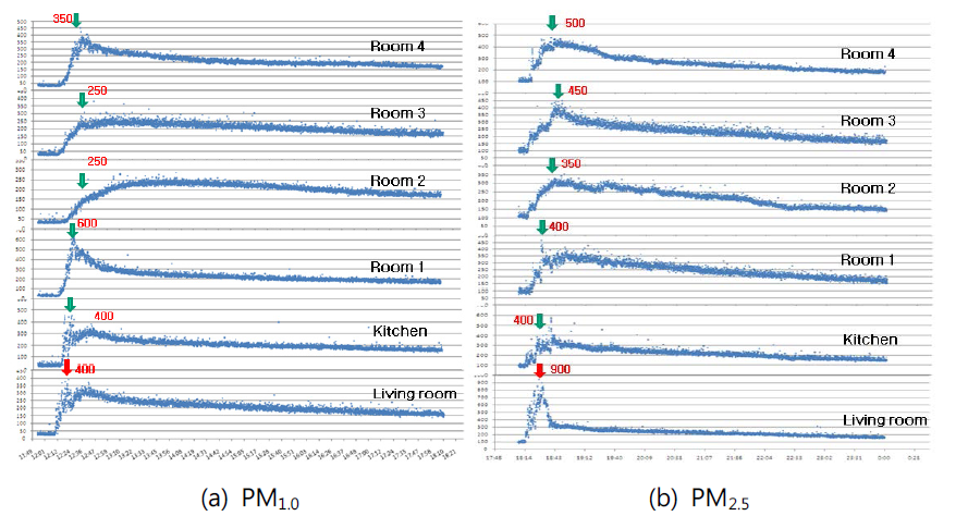 Dispersion of particulate matters from smoking spot (living room) to the other micro-environment when shut down air exchange system.