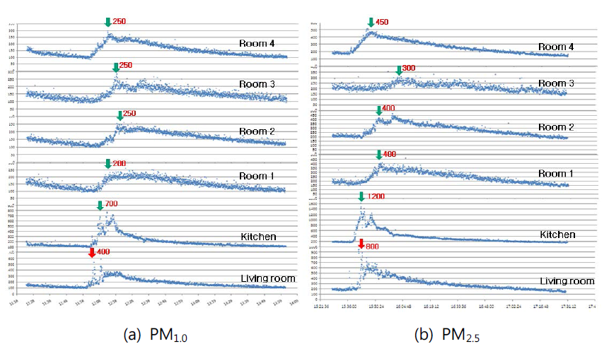 Dispersion of particulate matters from smoking spot (living room) to the other micro-environment when turn on air exchange system.