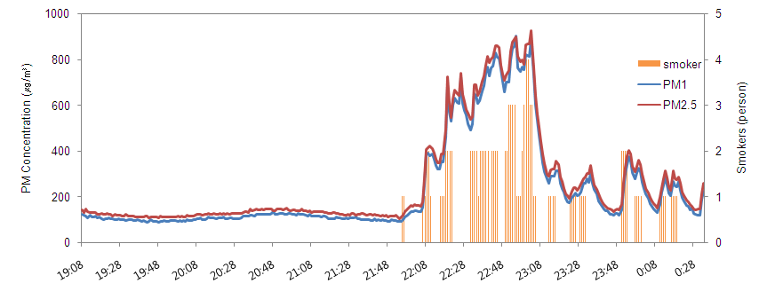 PM concentrations with number of smokers in indoor air of a Pub in Weekday