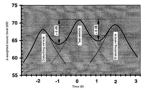 Illustration of required signal-to-noise ratio for vehicle pass-bys.