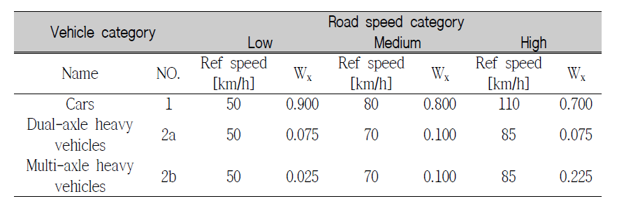 Reference speeds and weighting factors (Wx)