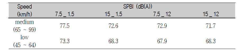 Average SPBI (medium) of Ordinary pavements