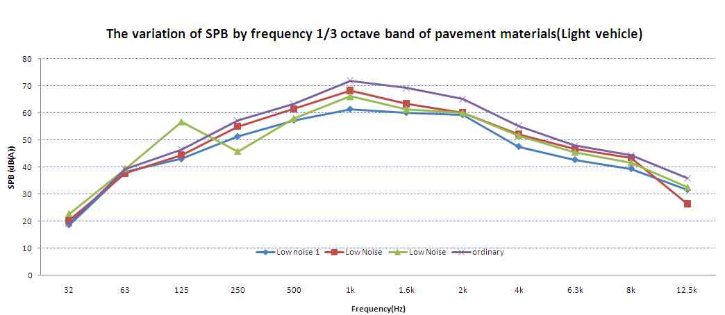 The variation of SPB by frequency 1/3 octave band of pavement materials (Light vehicle).