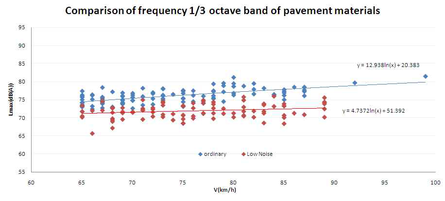 The variation of maximum pass-by noise in ordinary and low noise pavement (Light vehicle).