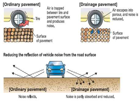 The noise reduction mechanism of Low noise pavement.