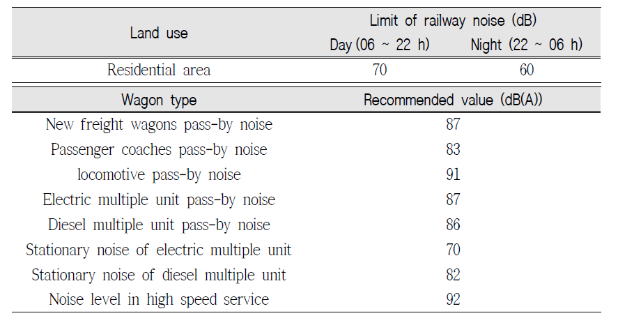 The standard of railway noise in South Korea