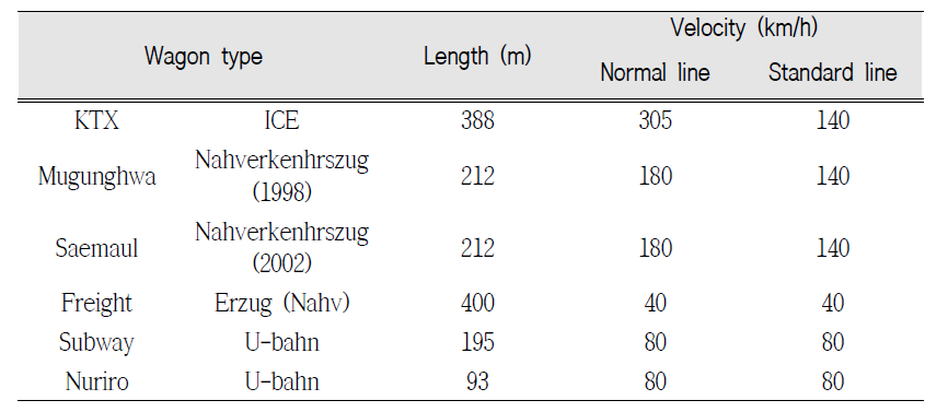 Modelling factors for railway source of the Gyeongbu line