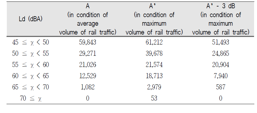 The change of population exposed to railway noise during daytime according to prediction conditions