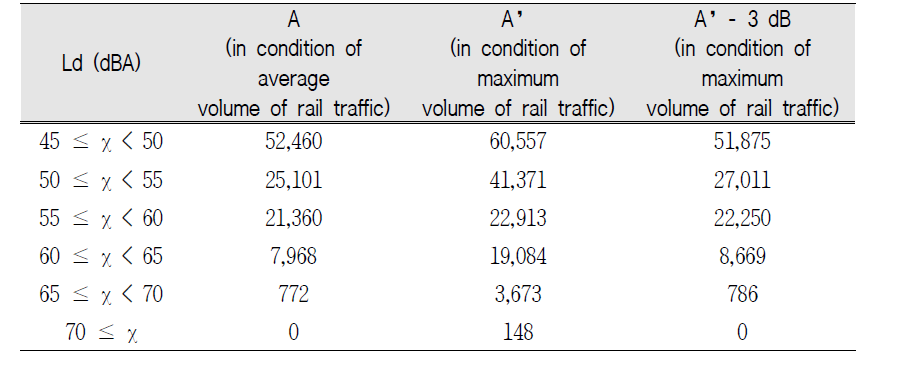 The change of population exposed to railway noise during nighttime according to prediction conditions