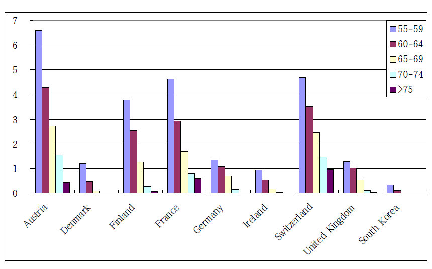 The comparison of population ratio exposed to railway noise during daytime in each nation.