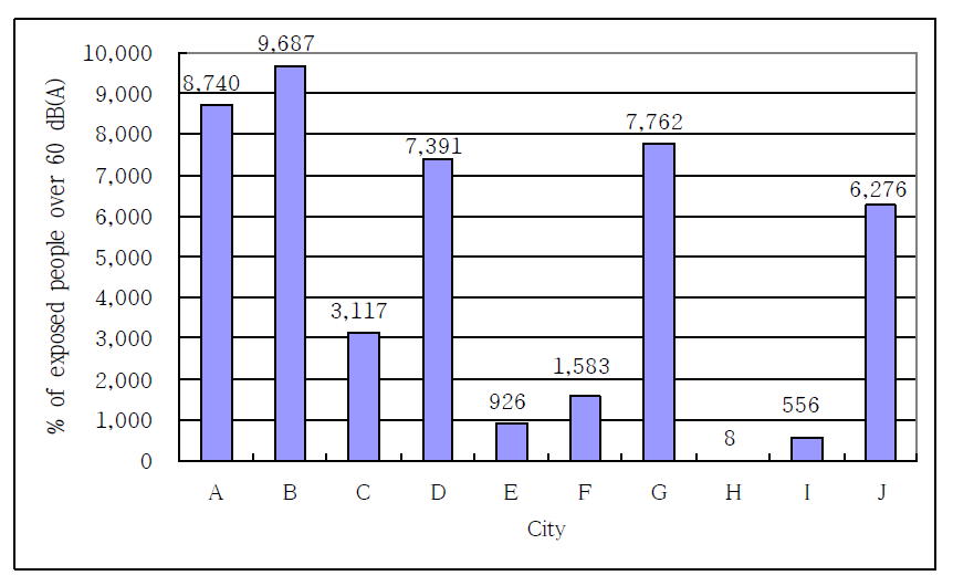 The comparison of population exposed to railway noise over 60 dB(A) during nighttime in each city.