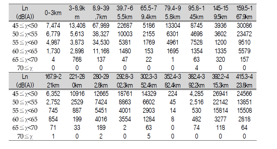 Population exposed to railway noise according to the part of railway