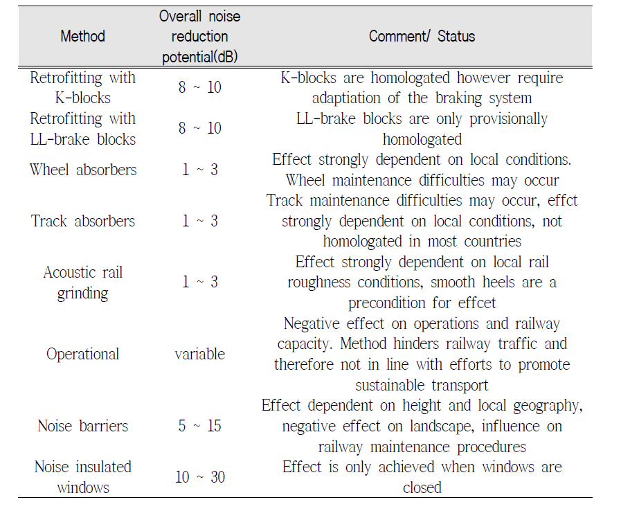 Most common solutions of railway noise abatement