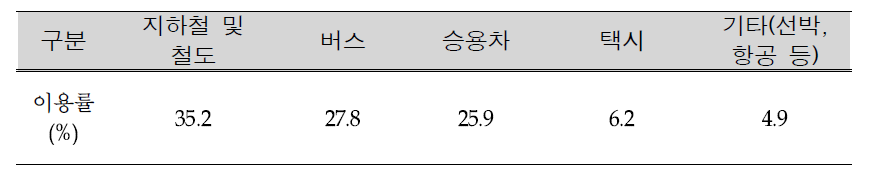 The daily statistics of transportation