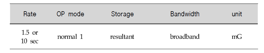 The measurement condition of magnetic flux density