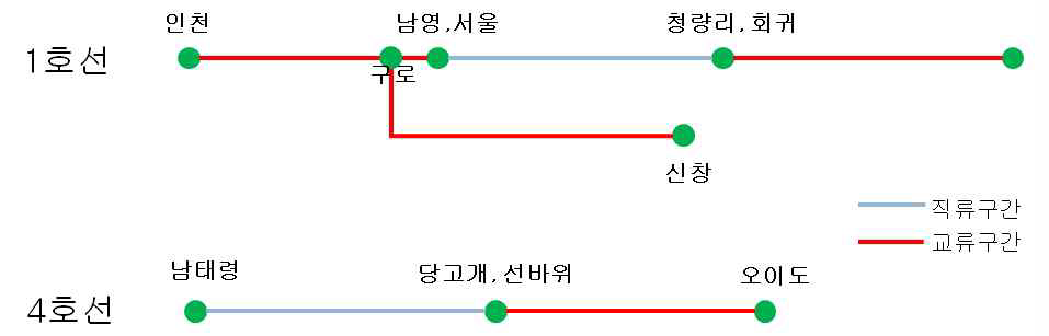 The DC and AC conversion section at line 1 and 4 of the metropolitan subway.