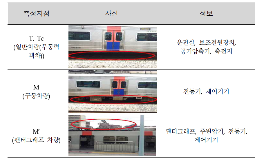 The three measurement positions in the train