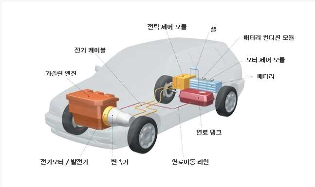 The structure of the hybrid automobile.