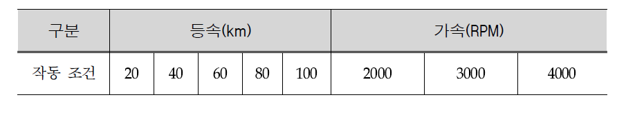 The measurement conditions of the hybrid automobile with accordance with the constant velocity and the acceleration