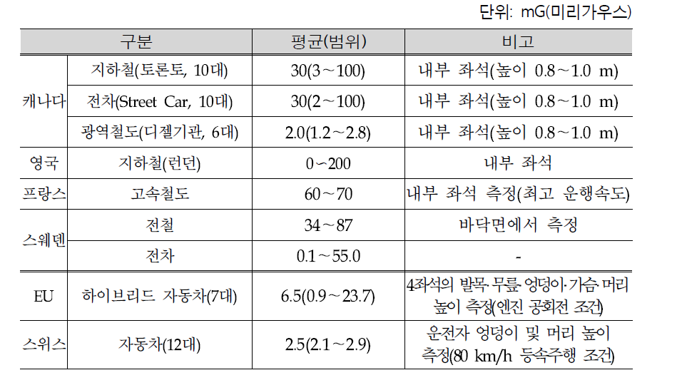 The magnetic flux density of the subway train and hybrid car in abroad