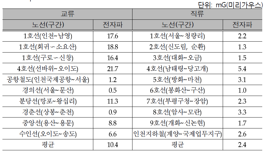 The magnetic flux density of the seoul metropolitan subway of AC and DC power