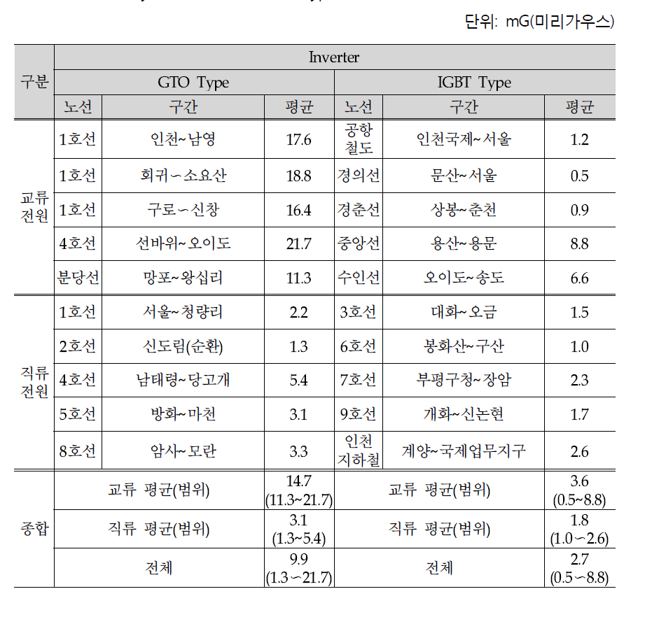 The comparison of magnetic flux density according to the electrical network control system (GTO and IGBT type)