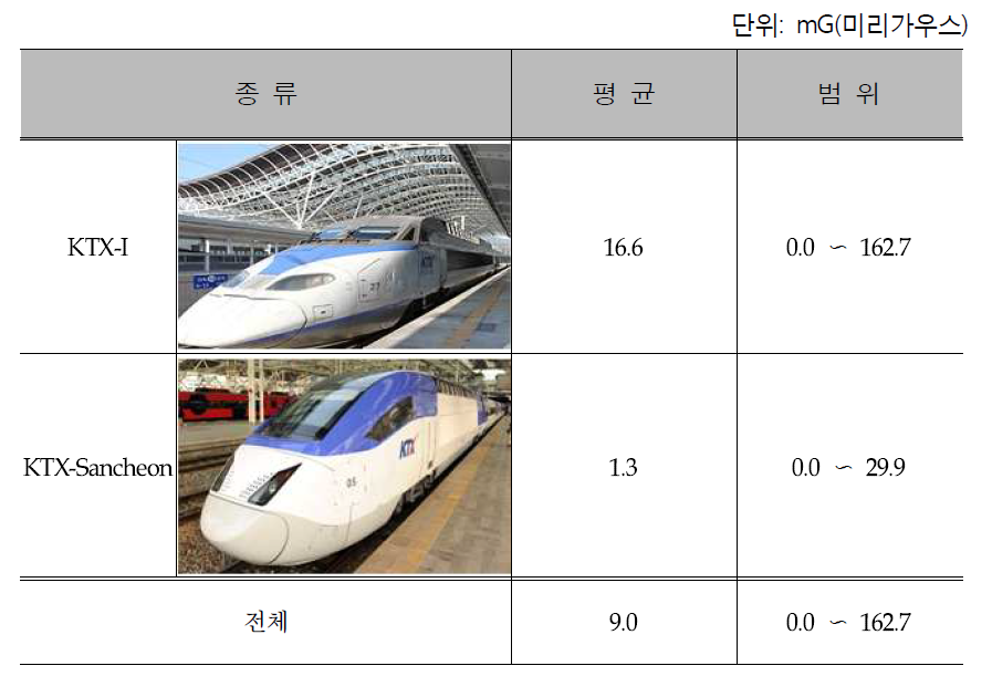 The magnetic flux density of KTX-I and KTX-Sancheon