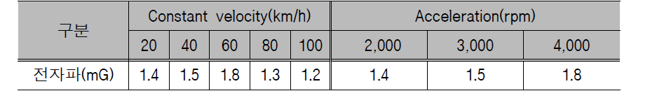 The magnetic flux density in the condition of constant velocity and acceleration