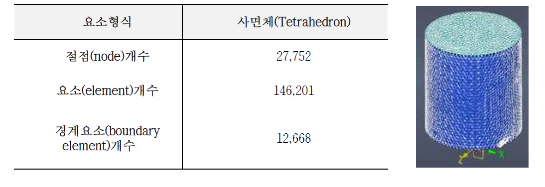 원통형 시료채취조 격자 정보