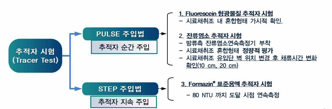 실험용 시료채취조의 성능평가에 적용된 추적자 시험 개요