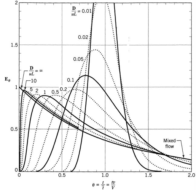 Tracer response curves for closed vessels and large deviations from plug flow