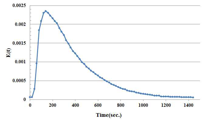 잔류염소 추적자 시험의 E(t)-curve(10 cm)
