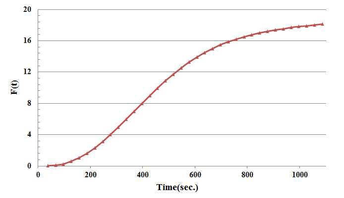 잔류염소 추적자 시험의 F(t)-curve(20 cm)