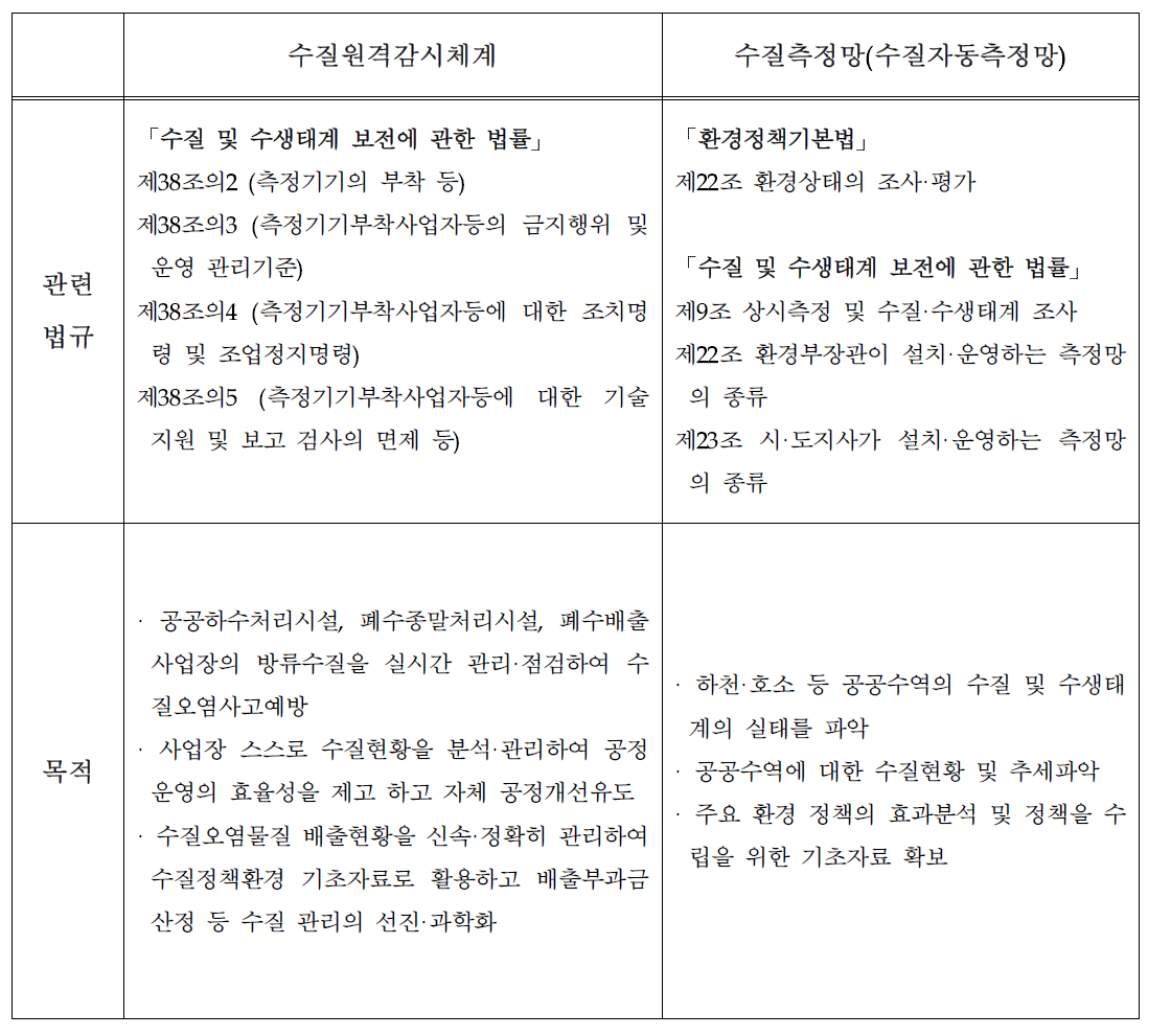 수질원격감시체계와 국가수질자동측정망 관련 법규 및 목적