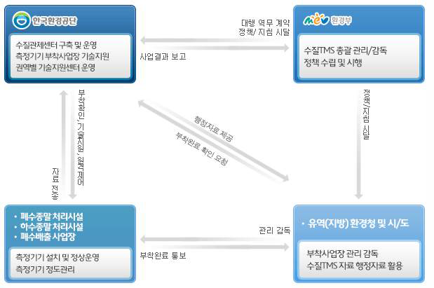 수질원격감시체계(수질TMS)의 운영 쳬계