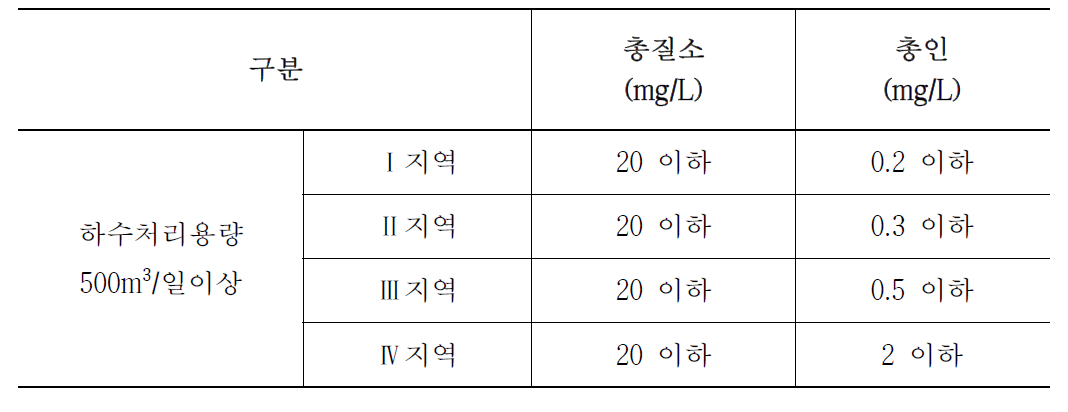 공공하수처리시설 방류수 수질기준