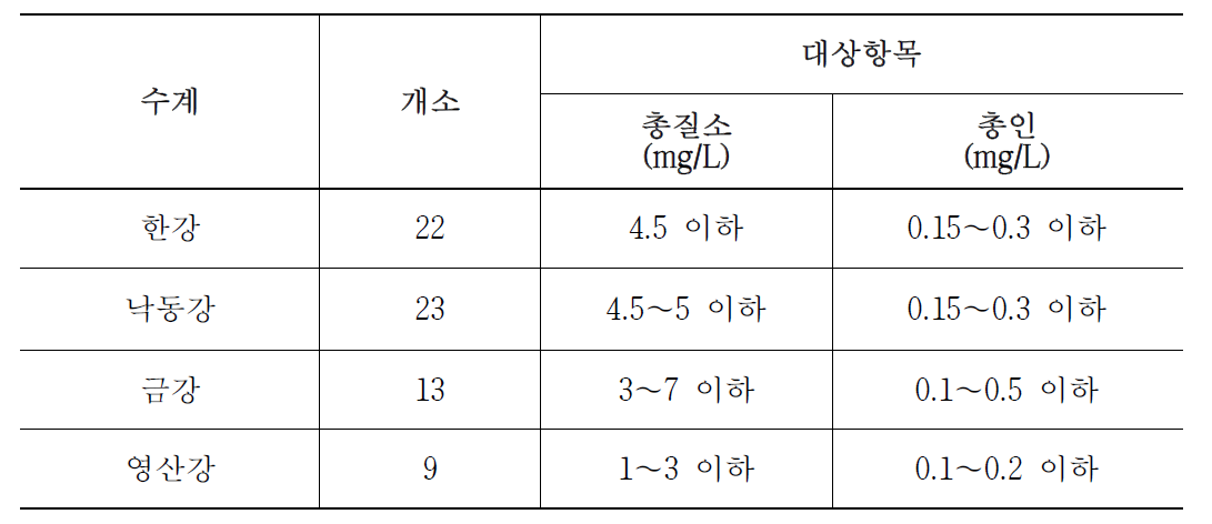 수질오염감시경보 기준