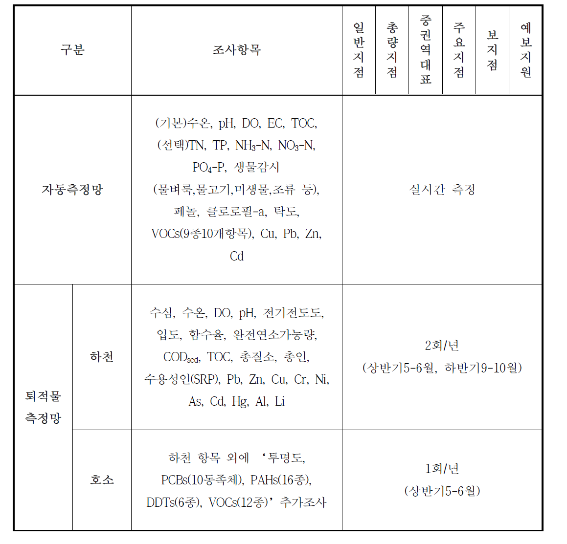 자동측정망 측정항목, 횟수 및 주기