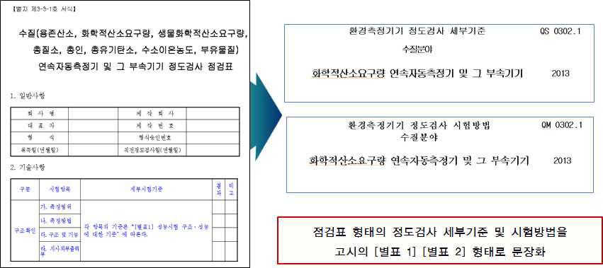 환경측정기 정도검사 기준 및 시험방법의 제시 개요