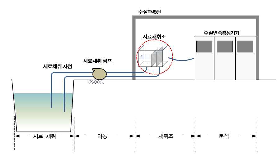 수질연속측정기기 시료도입부 계통도