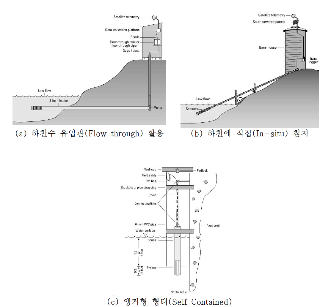 USGS 수질 연속모니터링 장비의 설치 형태