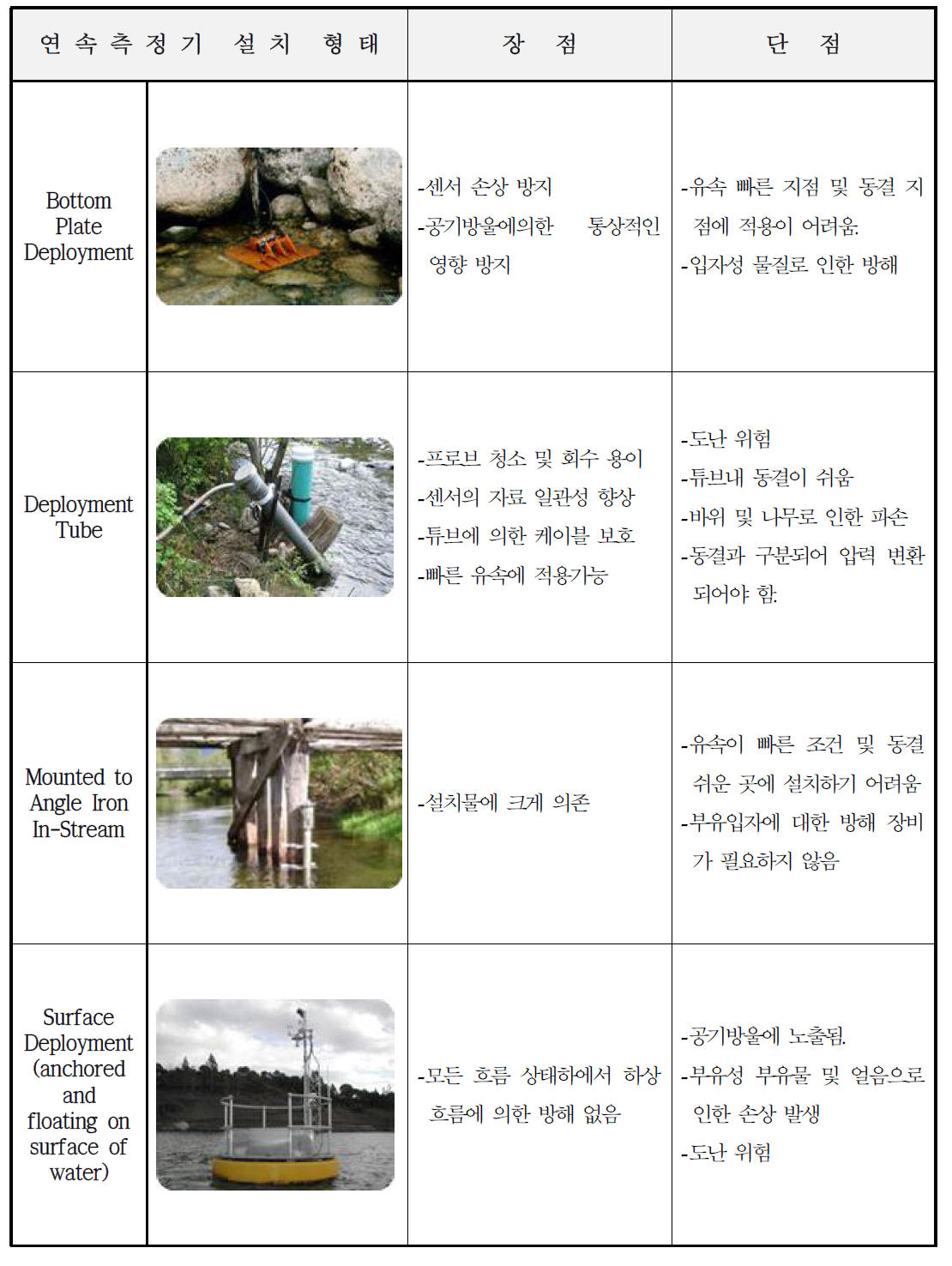 수질연속측정기 설치 형태별 측정 구분