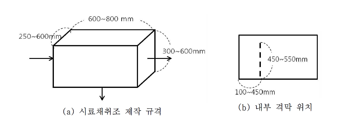 조사대상 시료채취조의 적용 규격 개요