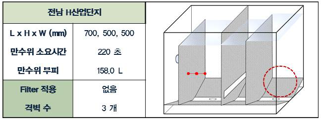 3개 격벽으로 구성된 3개조 순차배열