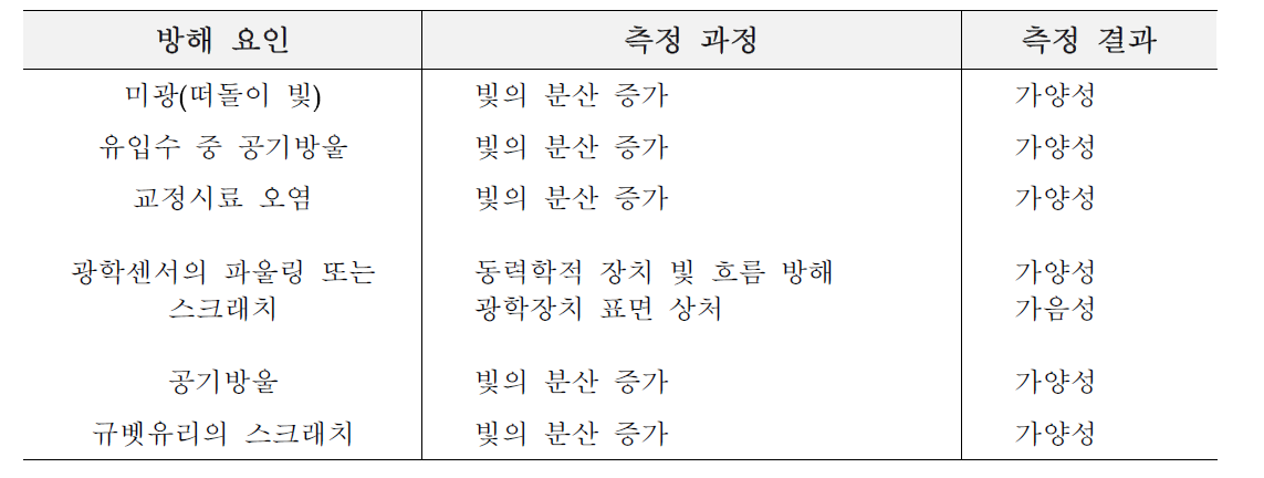 SS 측정시 시료방해 요인 및 그에 따른 영향